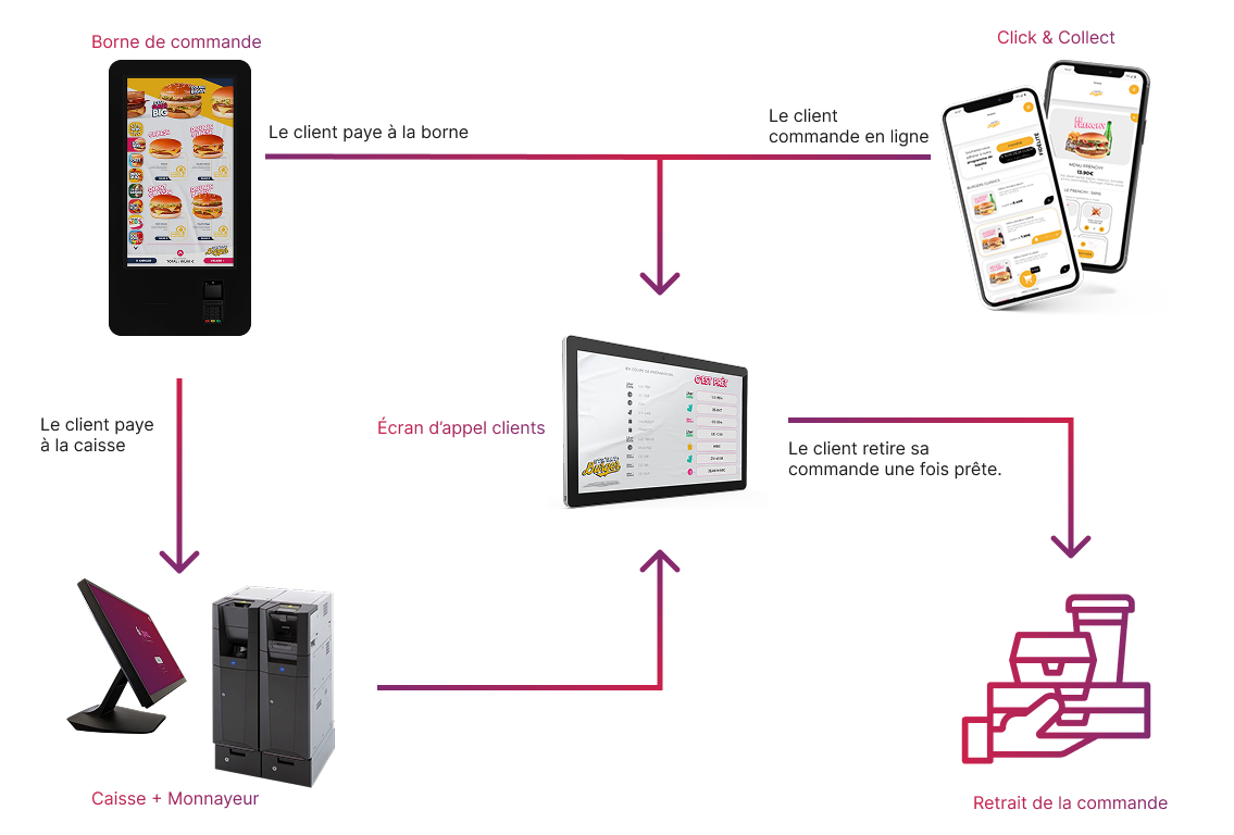 Parcours client s 6xpos