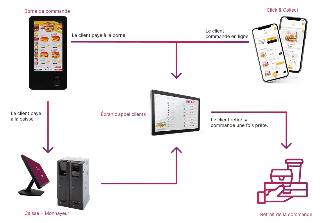Parcours client s 6xpos